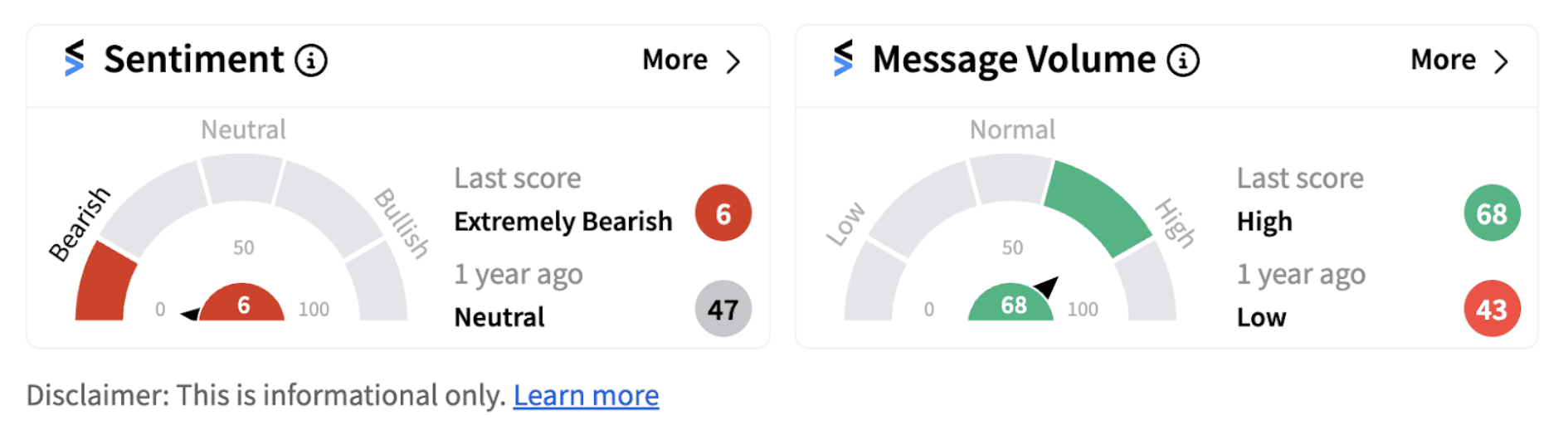 SMCI sentiment meter as of 11:55 a.m. ET on August 27, 2024