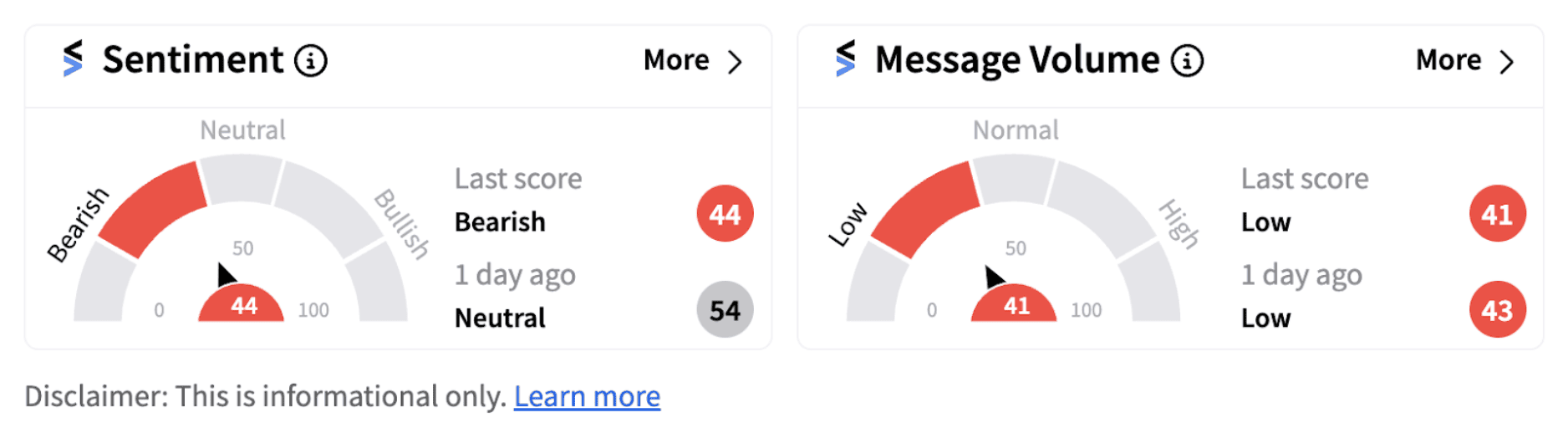 Lockheed Martin sentiment meter as of 1:50 p.m. ET on August 27, 2024