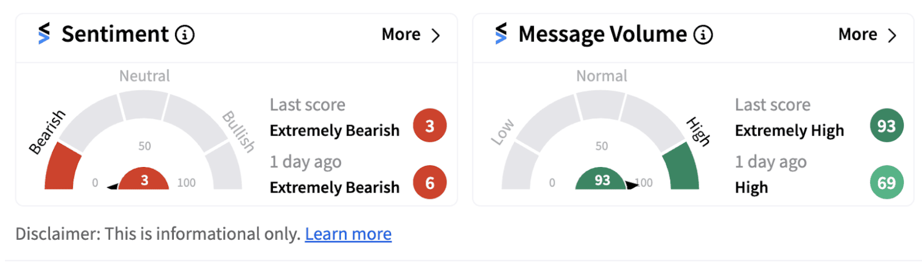 SMCI sentiment meter as of 12:05 p.m. ET on August 28, 2024
