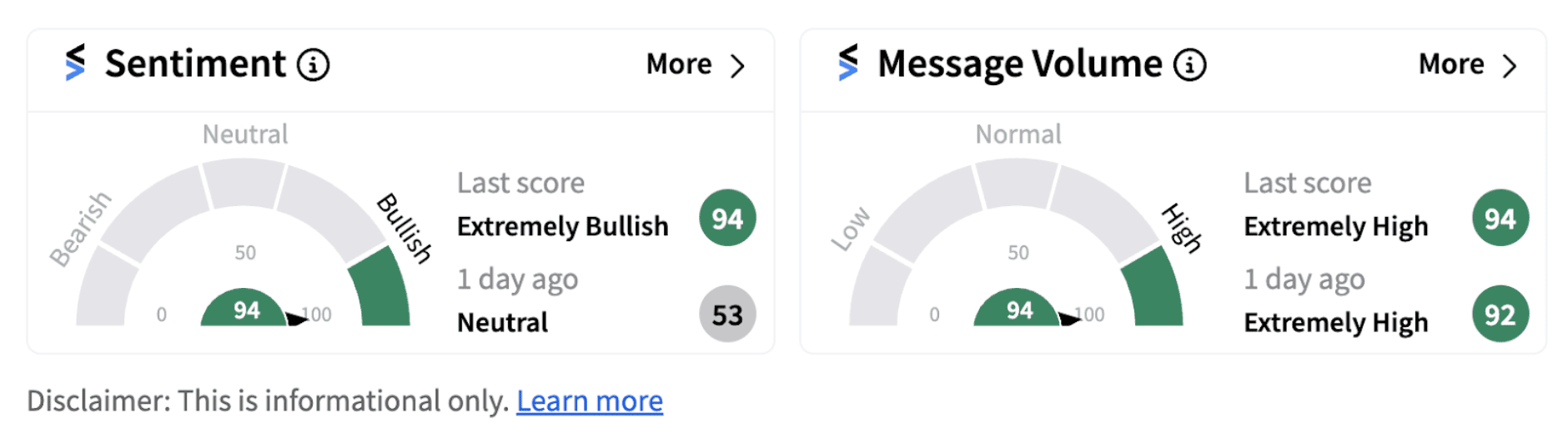 Mongodb Inc sentiment meter as of 1:21 p.m. ET on August 30, 2024