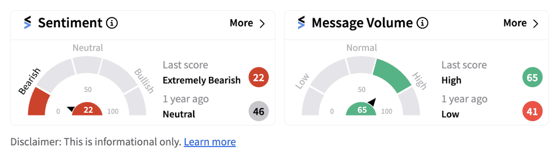 Intel’s sentiment meter as of 7:53 a.m. ET on Sept. 04, 2024