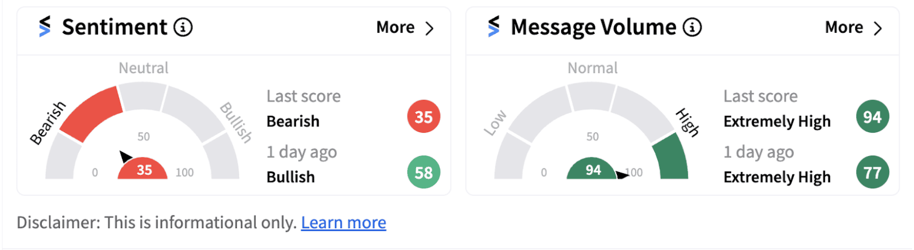 Verizon’s sentiment meter as of 7:10 a.m. ET on Sept. 05, 2024