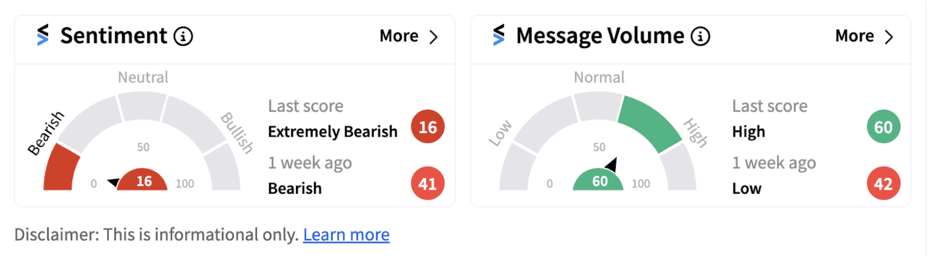 JetBlue Airways Corporation sentiment meter as of 12:45 p.m. ET on Sept. 09, 2024