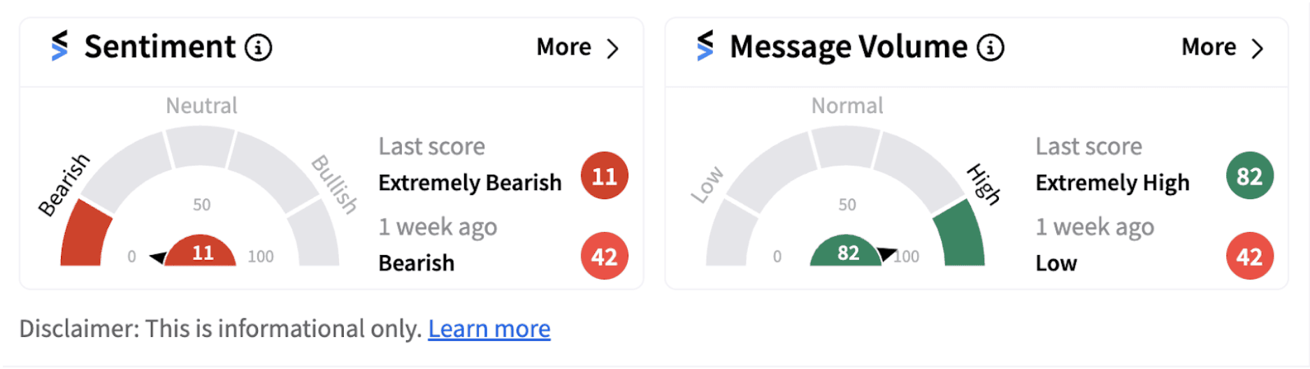 Edgio sentiment meter as of 2:13 p.m. ET on Sept. 09, 2024