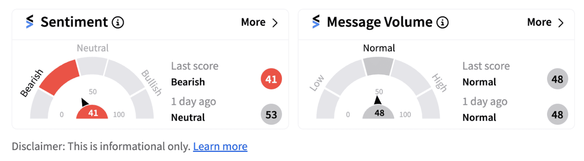 BurgerFi sentiment meter as of 11:16 a.m. ET on Sept. 11, 2024