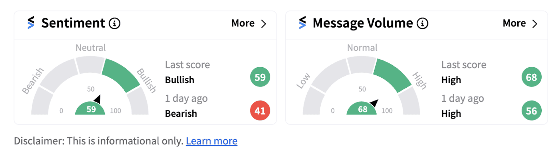 United Airlines’ sentiment meter as of 9:55 a.m. ET on Sept. 13, 2024
