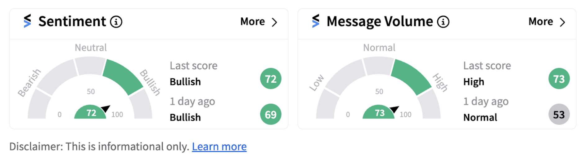 Walmart sentiment meter as of 1:31 p.m. ET on Sept. 17, 2024