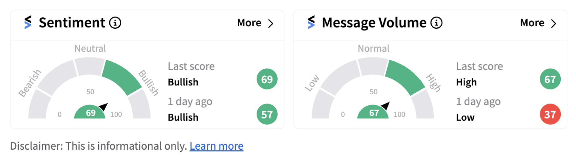 Intel’s sentiment meter as of 8:41 a.m. ET on Sept. 17, 2024