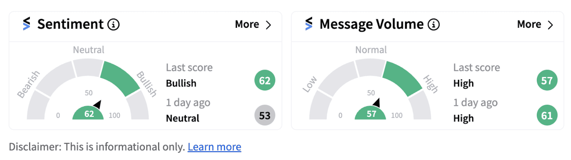 Intel sentiment meter as of 11:15 a.m. ET on Sept. 19, 2024