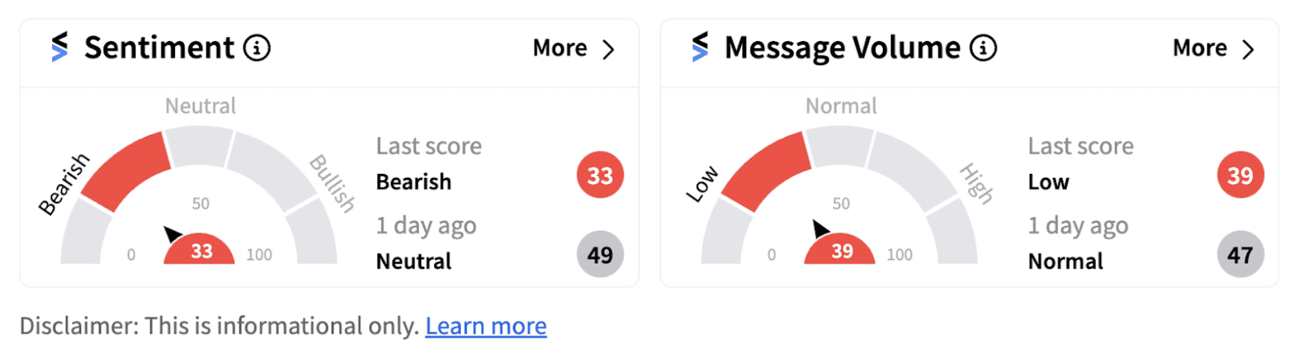 Target Corp sentiment meter as of 7:18 a.m. ET on Sept. 19, 2024