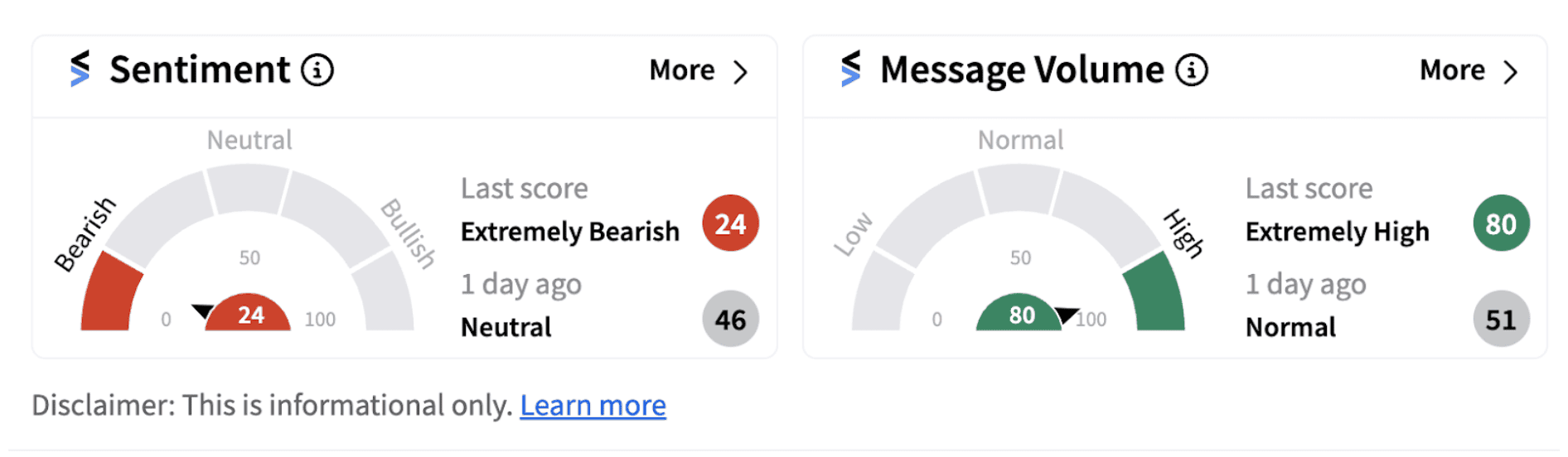 DRI sentiment meter as of 8:19 a.m. ET on Sept. 19, 2024