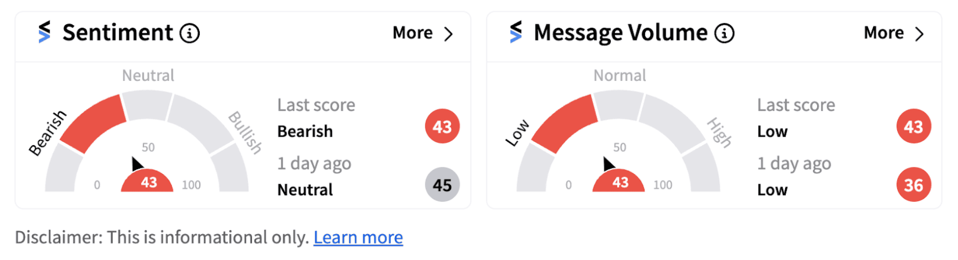 Microsoft sentiment meter as of 10:26 a.m. ET on Sept. 24, 2024
