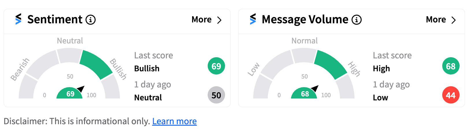 Southwest Airlines sentiment meter as of 1:05 p.m. ET on Sept. 23, 2024