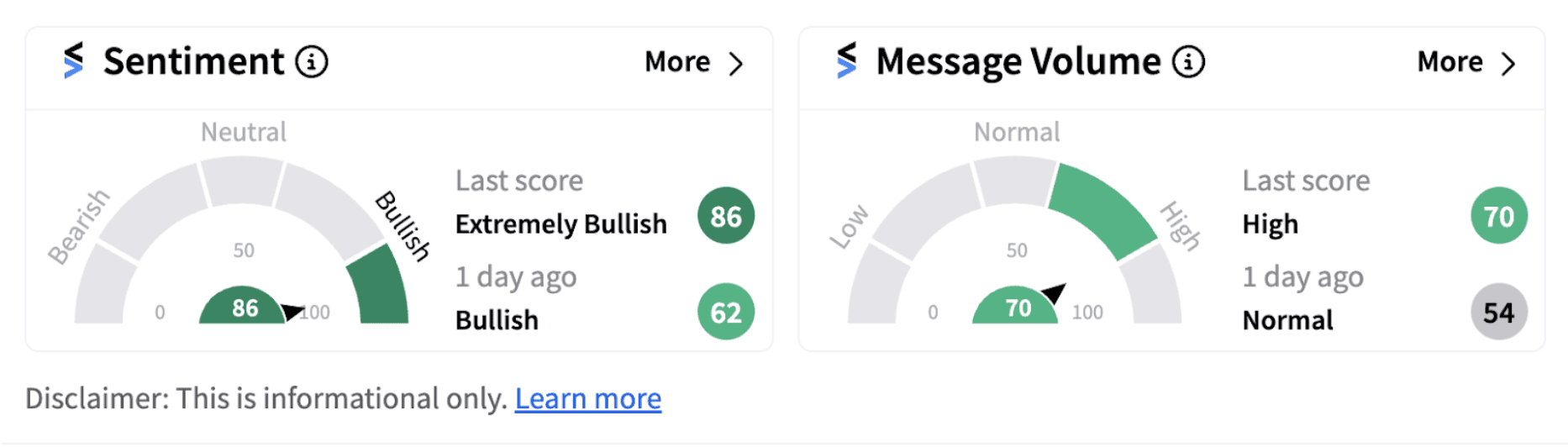 Intel’s sentiment meter as of 7:34 a.m. ET on Sept. 23, 2024