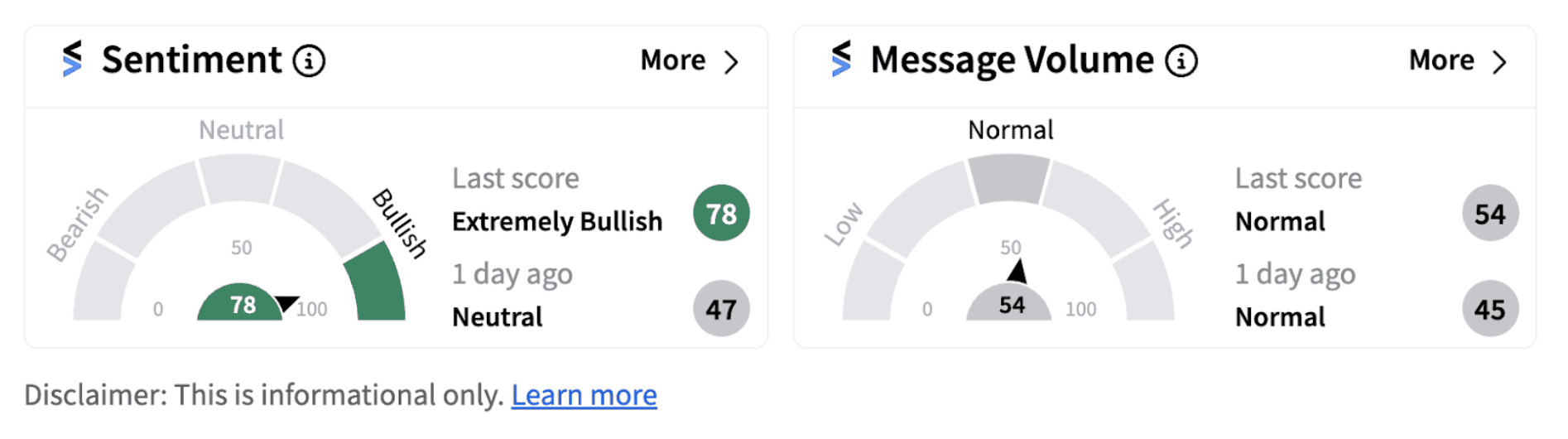 Smartsheet sentiment meter as of 10:12 a.m. ET on Sept. 24, 2024