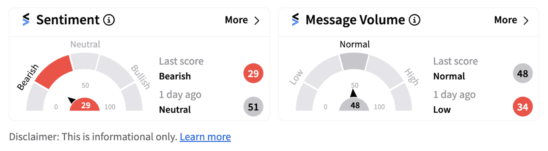 QQQ’s sentiment meter as of 9:24 a.m. ET on Sept. 2024