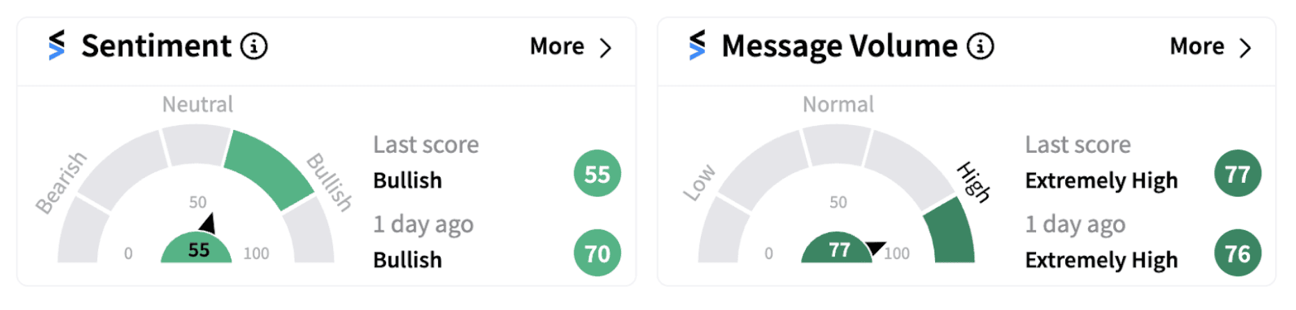 Southwest Airlines’ sentiment meter as of 8:58 a.m. ET on Sept. 25, 2024