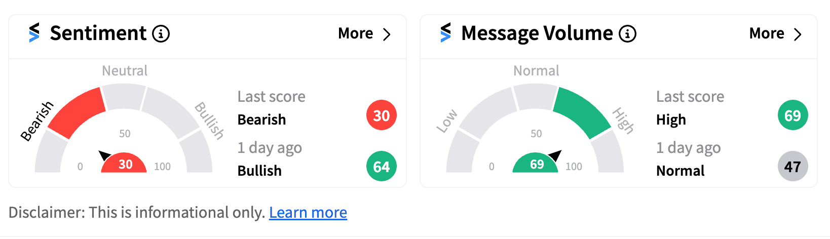 WW International sentiment meter as of 9:48 a.m. ET on Sept. 27, 2024