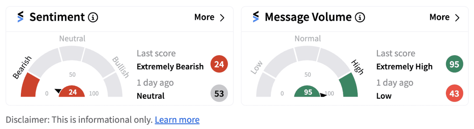 Stellantis’ sentiment meter as of 10:01 a.m. ET on Sept. 30, 2024