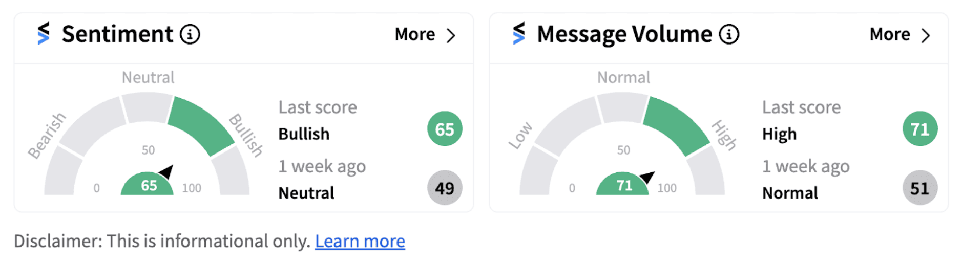 Alphabet sentiment meter as of 6:58 a.m. ET on Oct. 02, 2024