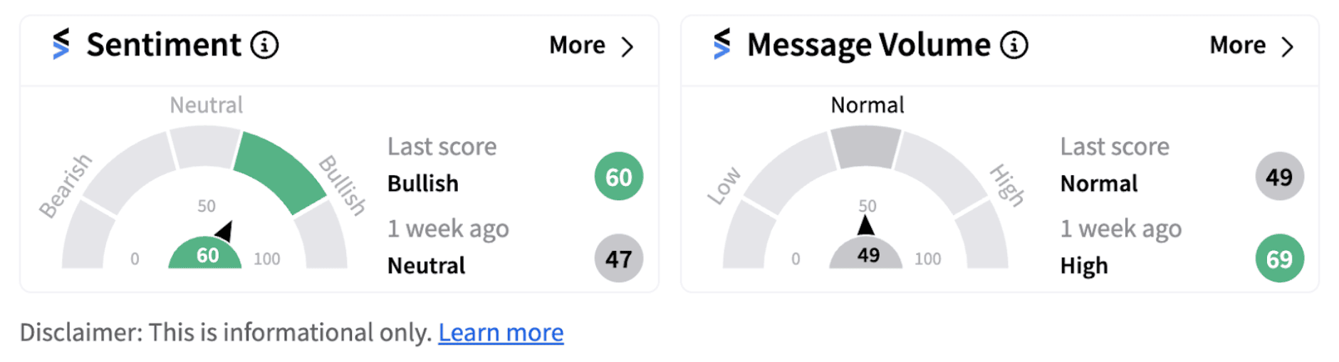 Snap sentiment meter as of 6:58 a.m. ET on Oct. 02, 2024