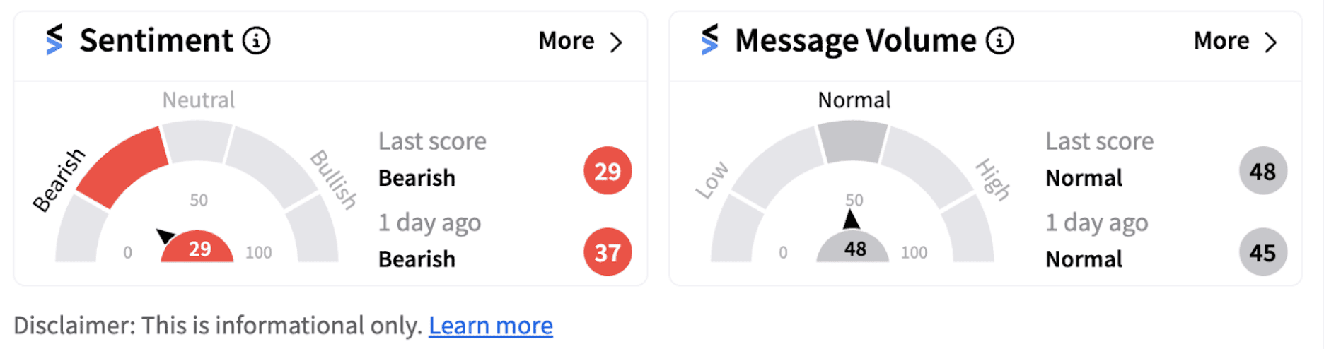 Starbucks sentiment meter as of 8:27 a.m. ET on Oct. 02, 2024
