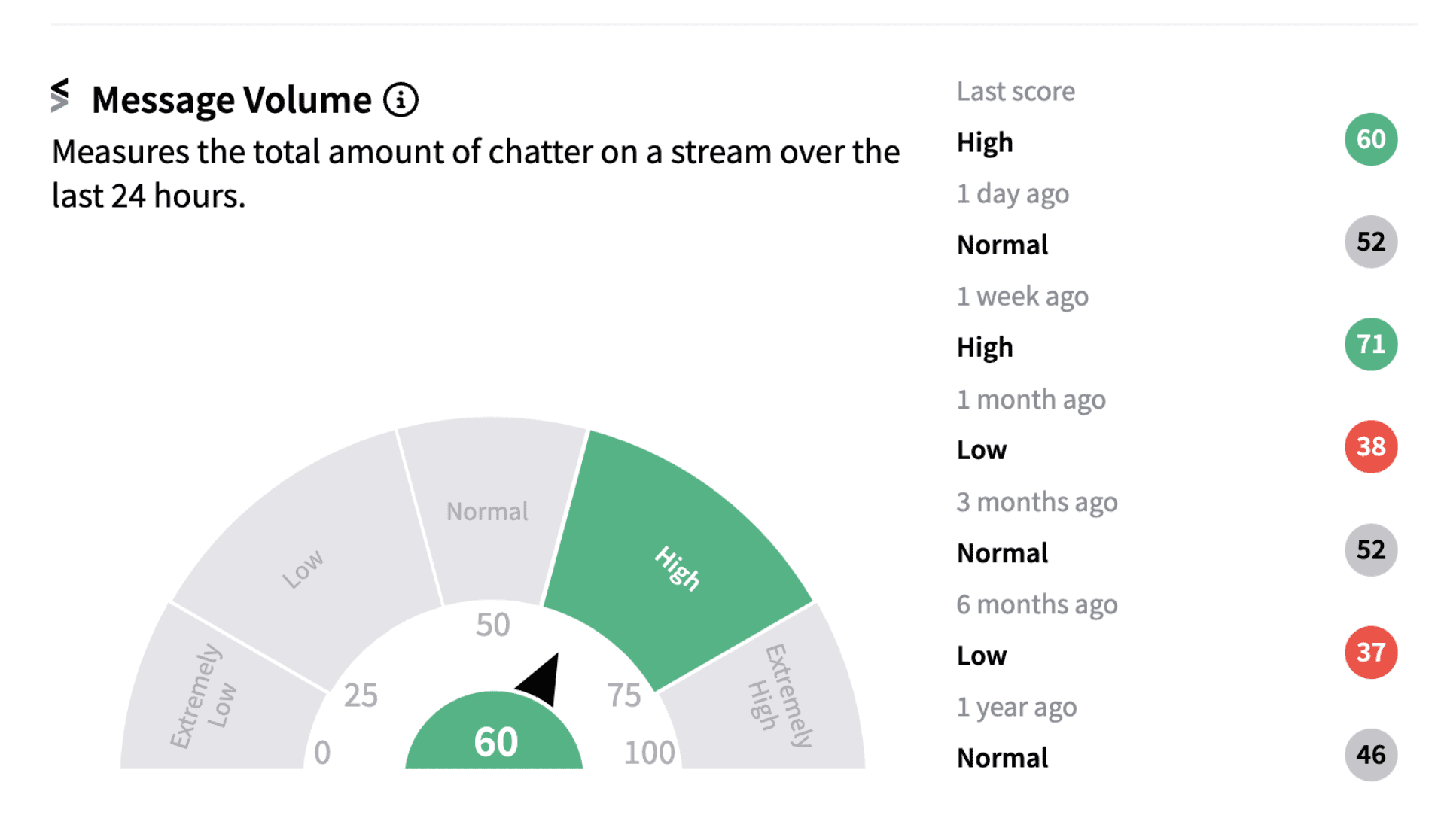 Spirit Airlines’ message volume as of 8:04 a.m. ET on Oct. 04, 2024