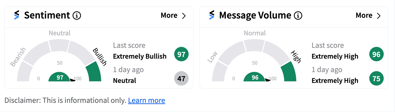 NAPA stock’s sentiment meter as of 12:14 p.m. ET on Oct. 07, 2024. | Source: Stocktwits
