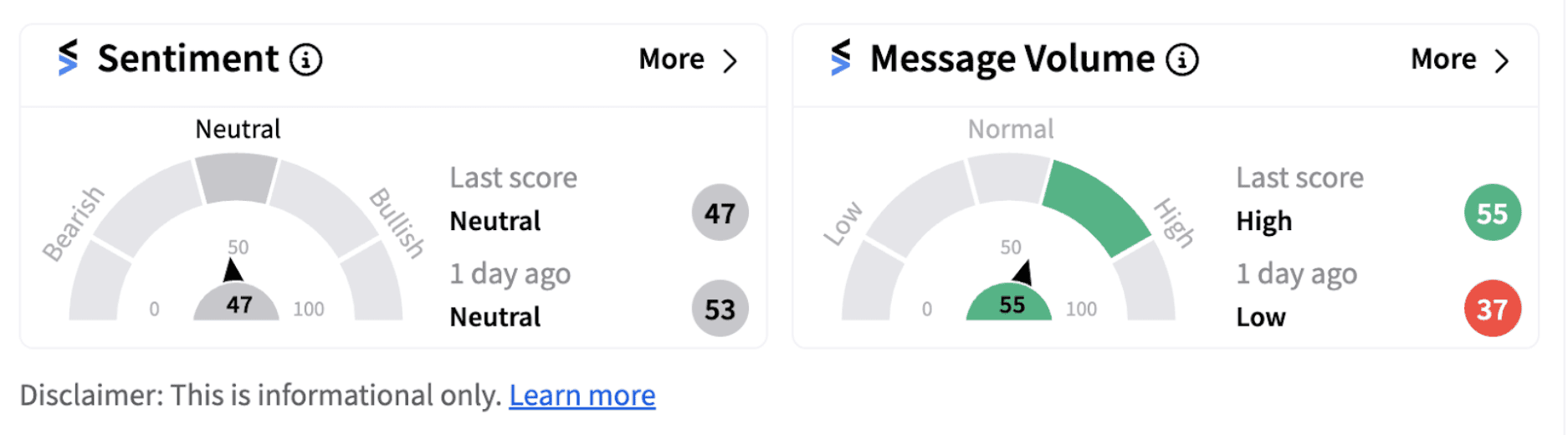 Walmart’s sentiment meter as of 9:49 a.m. ET on Oct. 08, 2024 | Source: Stocktwits