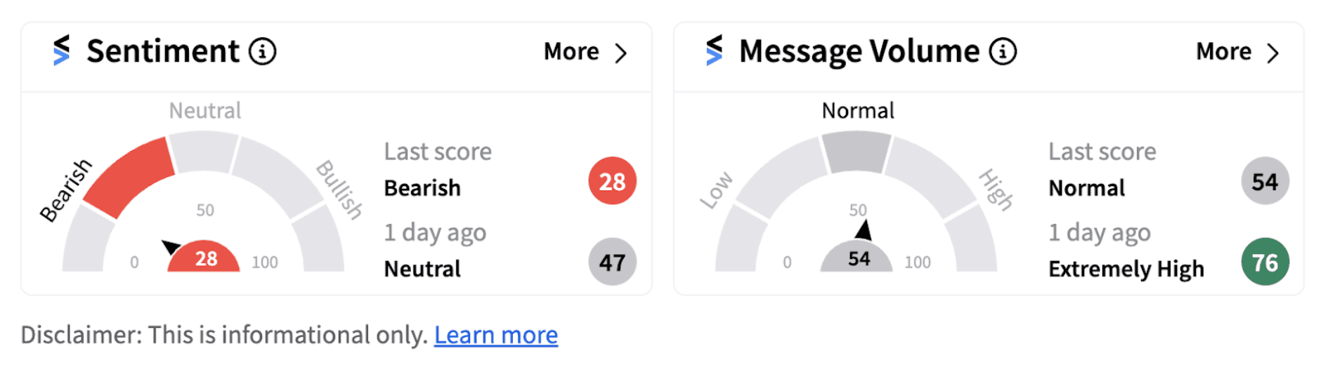 RIO sentiment meter as of 8:01 a.m. ET on Oct. 09, 2024 | Source: Stocktwits