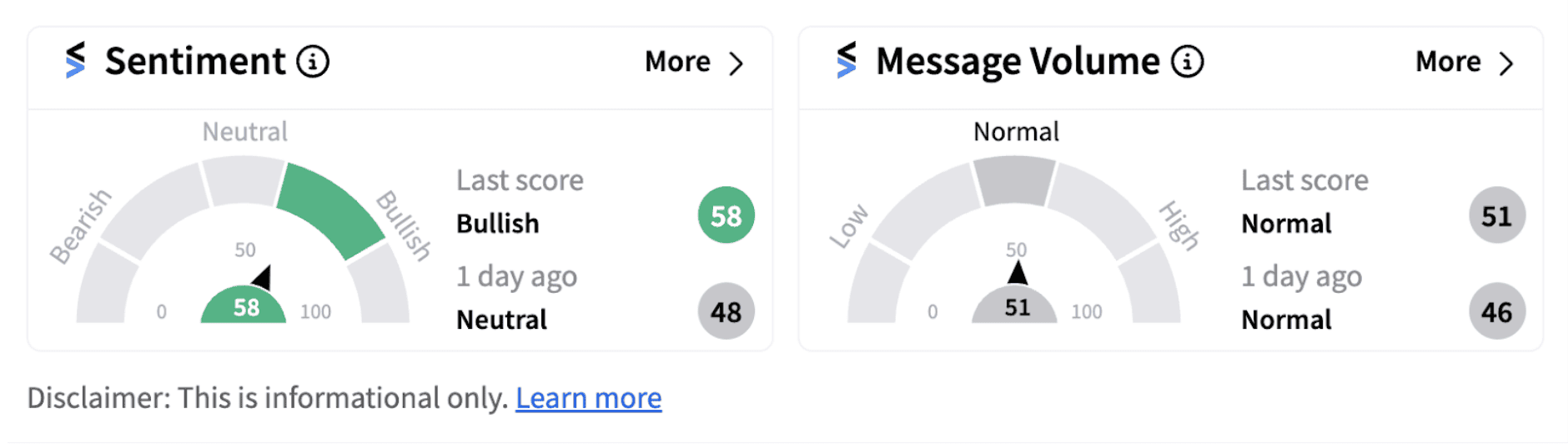 Shopify’s sentiment meter as of 8:34 a.m. ET on Oct. 09, 2024 | Source: Stocktwits
