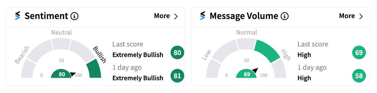 PFE sentiment and message volume on Oct. 9