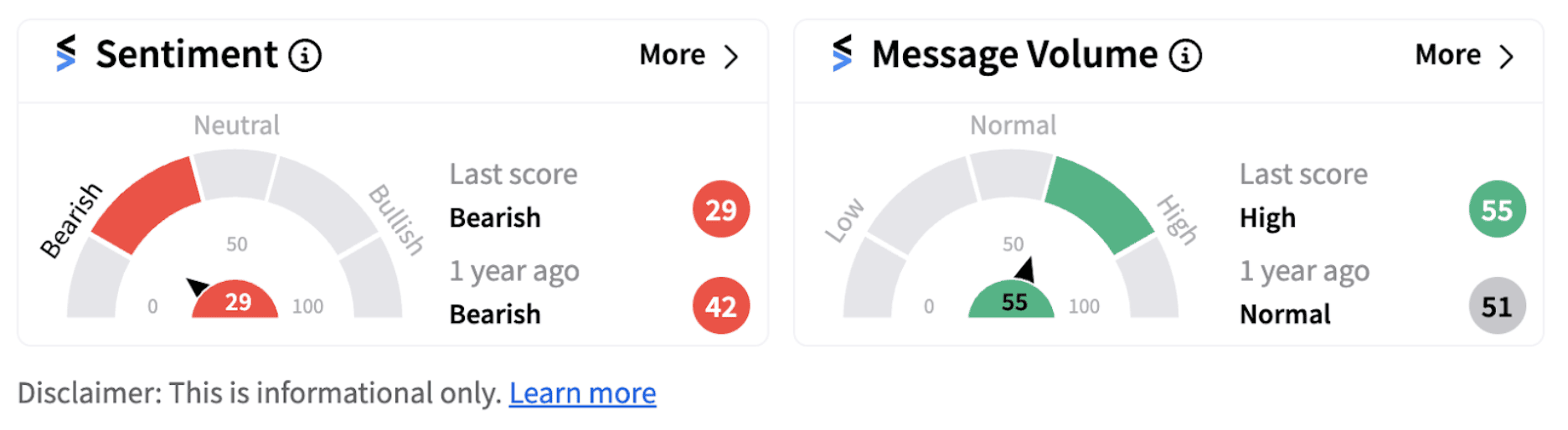 UAL’s sentiment meter as of 9:58 a.m. ET on Oct. 10, 2024 | Source: Stocktwits