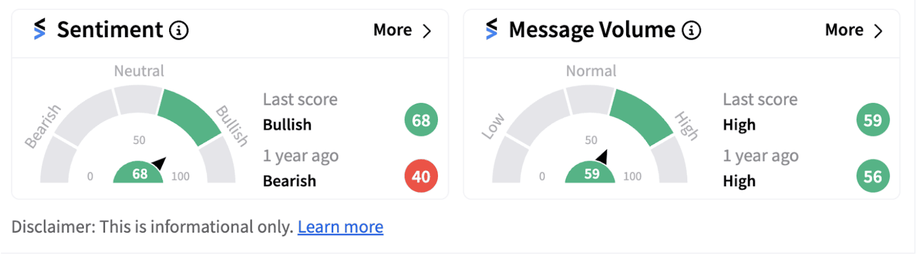 SPY’s sentiment meter as of 11:40 a.m. ET on Oct. 10, 2024 | Source: Stocktwits