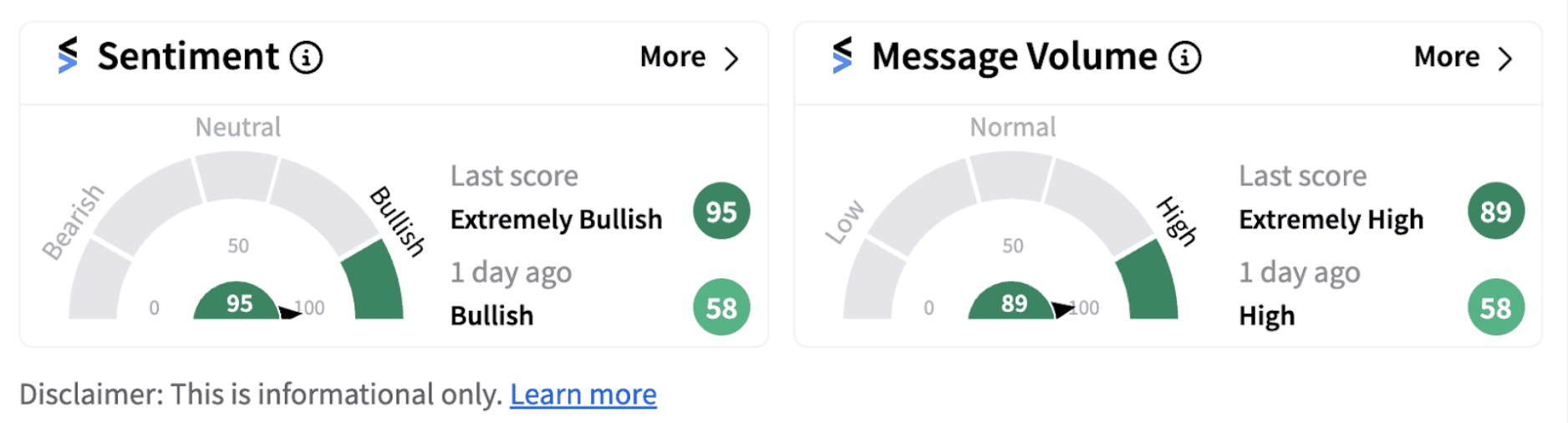 First Solar’s sentiment meter as of 12:22 p.m. ET on Oct. 10, 2024 | Source: Stocktwits