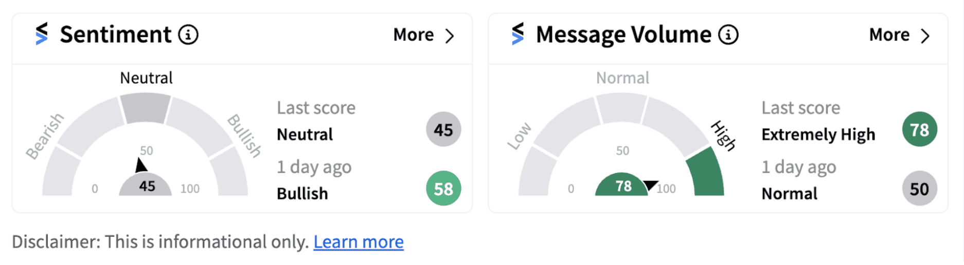 Delta Airlines’ sentiment meter as of 8:06 a.m. ET on Oct. 10, 2024 | Source: Stocktwits