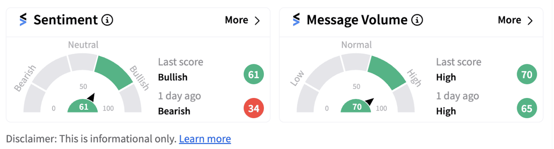 JPMorgan sentiment meter as of 8:01 a.m. ET on Oct. 11, 2024 | Source: Stocktwits