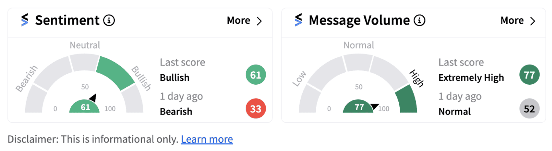 Wells Fargo sentiment meter as of 9:04 a.m. ET on Oct. 11 | Source: Stocktwits