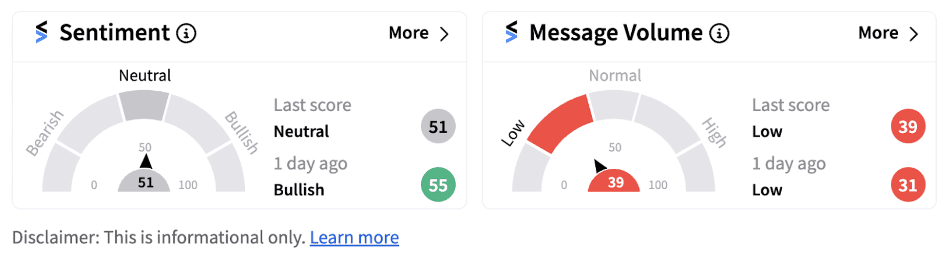 SPY sentiment meter as of 10:51 a.m. ET on Oct. 14, 2024 | Source: Stocktwits