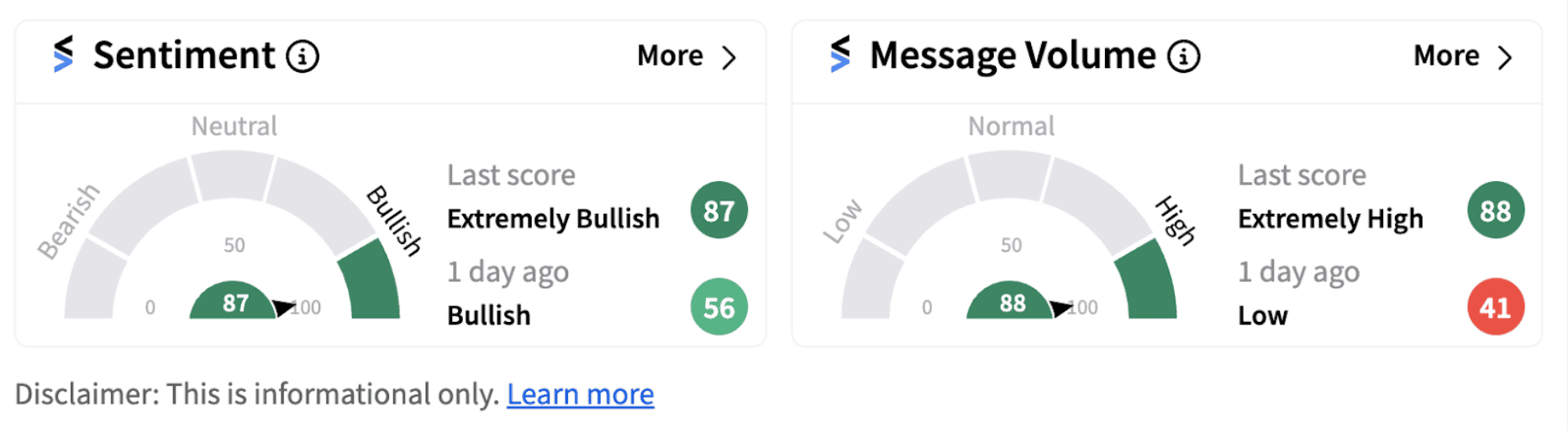 Upstart Holdings’ sentiment meter as of 12:37 p.m. ET on Oct. 14, 2024 | Source: Stocktwits