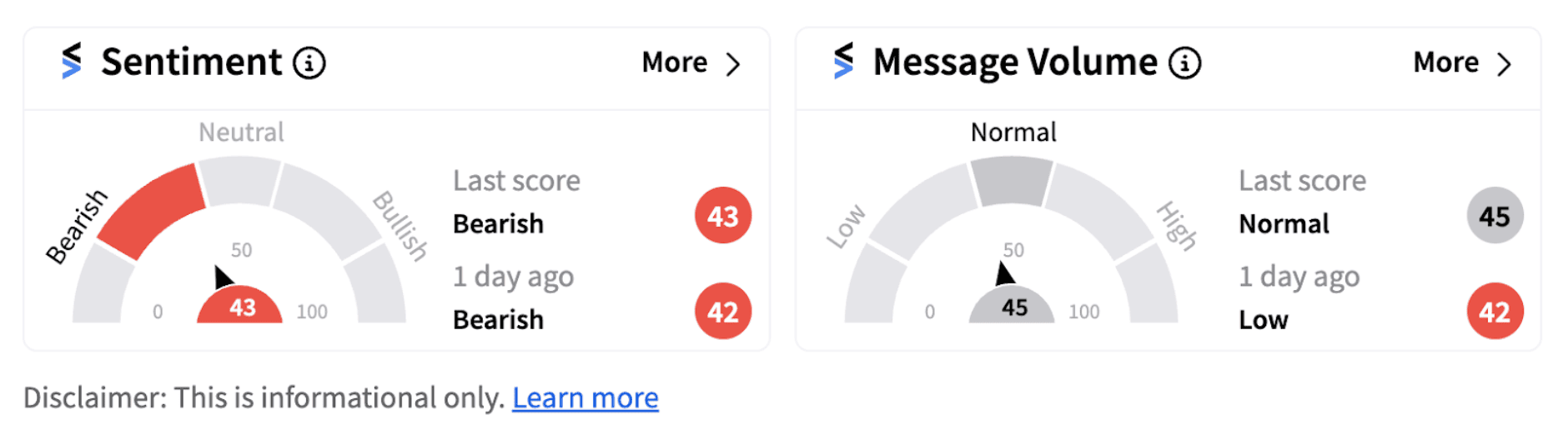 Southwest Airlines’ sentiment meter as of 9:33 a.m. ET on Oct. 14, 2024 | Source: Stocktwits