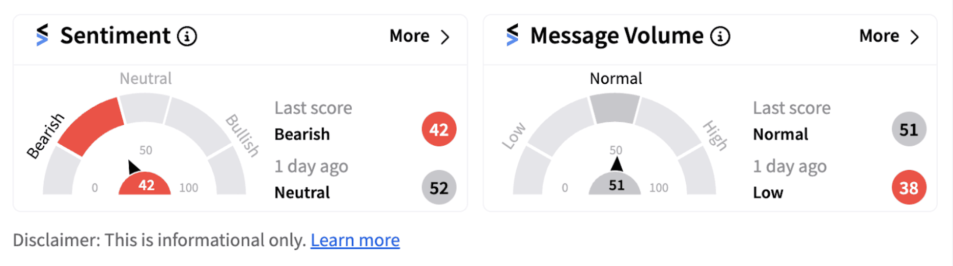 SPY sentiment meter as of 10:27 a.m. ET on Oct. 15, 2024 | Source: Stocktwits