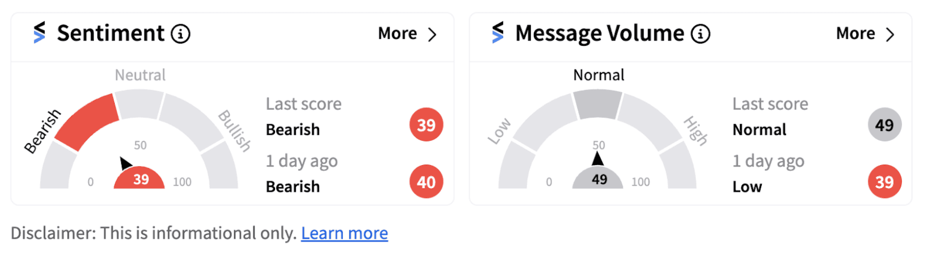 Constellation Energy’s sentiment meter as of 11:26 a.m. ET on Oct. 15, 2024 | Source: Stocktwits
