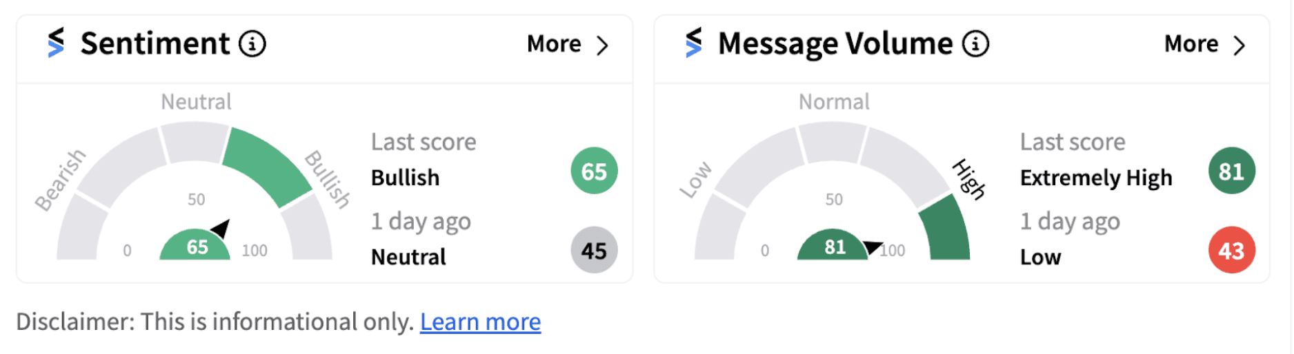 Citi sentiment meter as of 9:18 a.m. ET on Oct. 15, 2024 | Source: Stocktwits