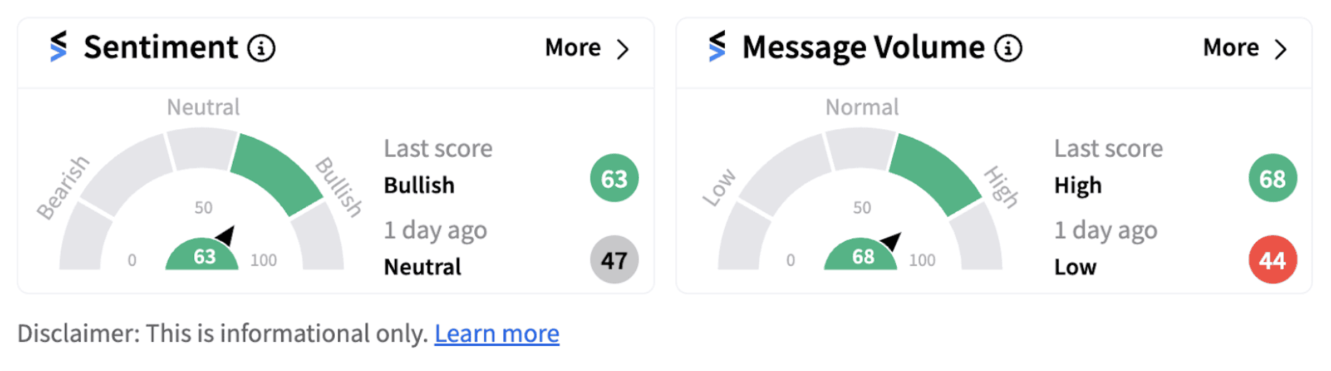 General Motors’ sentiment meter as of 10:17 a.m. ET on Oct. 16, 2024 | Source: Stocktwits