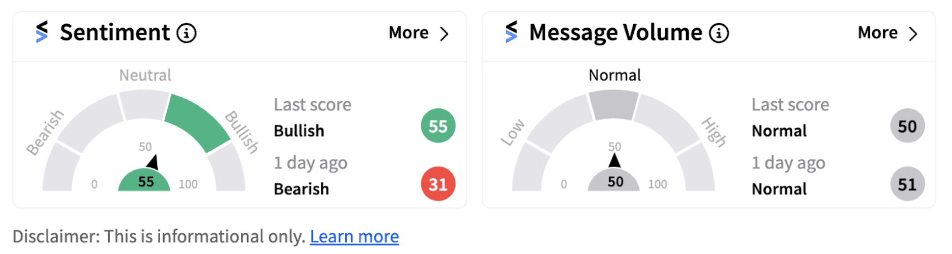Amazon’s sentiment meter as of 1:02 p.m. ET on Oct. 16, 2024 | Source: Stocktwits