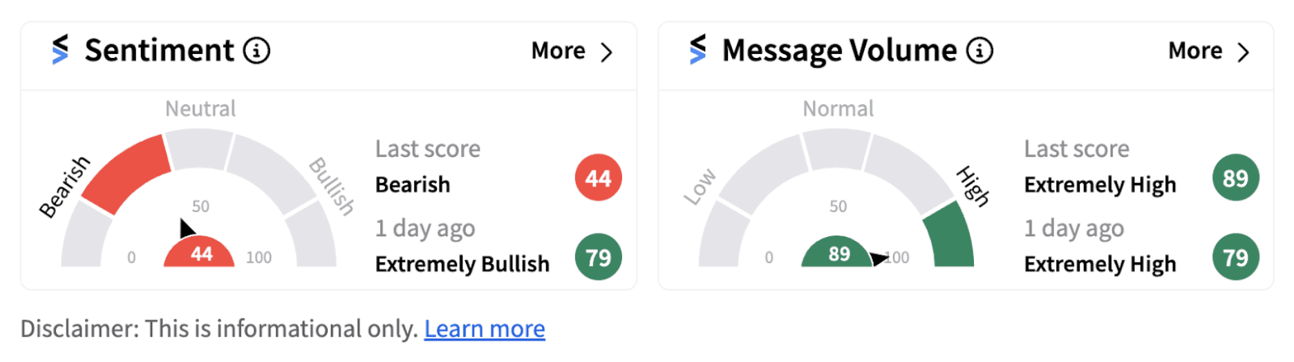 Morgan Stanley’s sentiment meter as of 8:25 a.m. ET on Oct. 16, 2024 | Source: Stocktwits