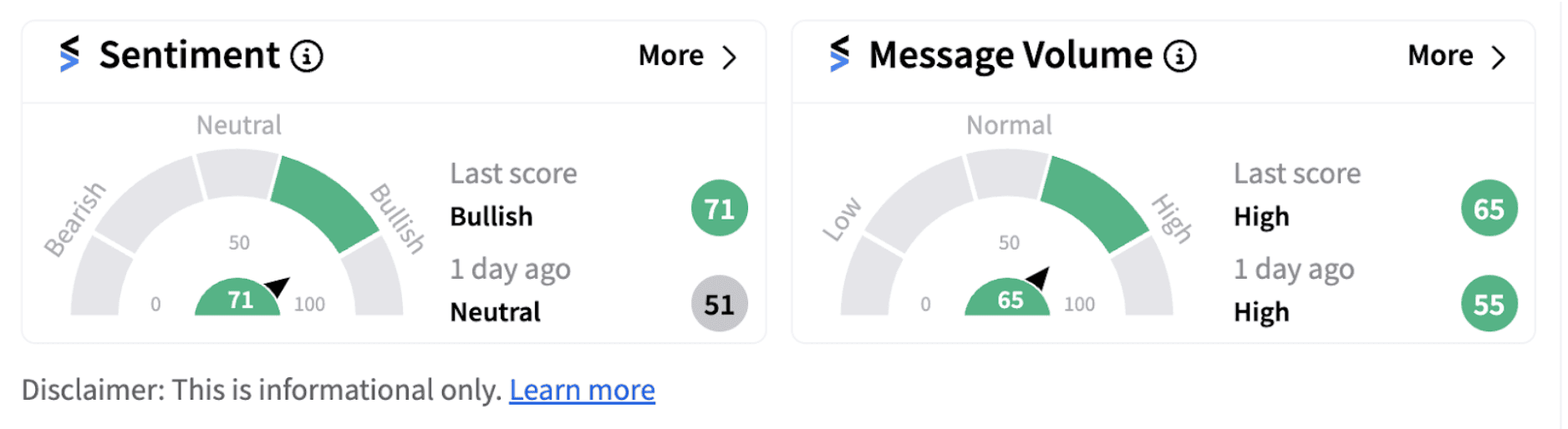 PEGY sentiment meter as of 9:45 a.m. ET on Oct. 17, 2024 | Source: Stocktwits
