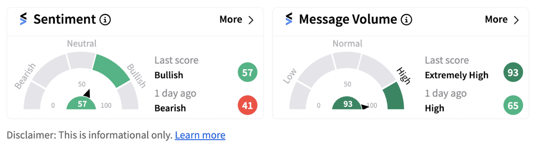 SLB’s sentiment meter as of 11:19 a.m. ET on Oct. 18, 2024 | Source: Stocktwits
