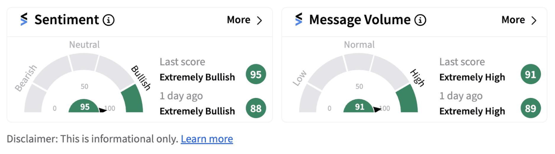 LEU sentiment meter as of 12:49 p.m. ET on Oct. 18, 2024 | Source: Stocktwits